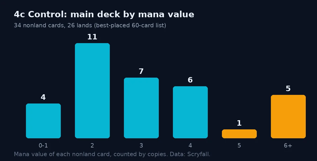 Bar chart of the best 4c Control main deck by mana value: 4 cards at 0 to 1, 11 at 2, 7 at 3, 6 at 4, 1 at 5 and 5 at 6 or more