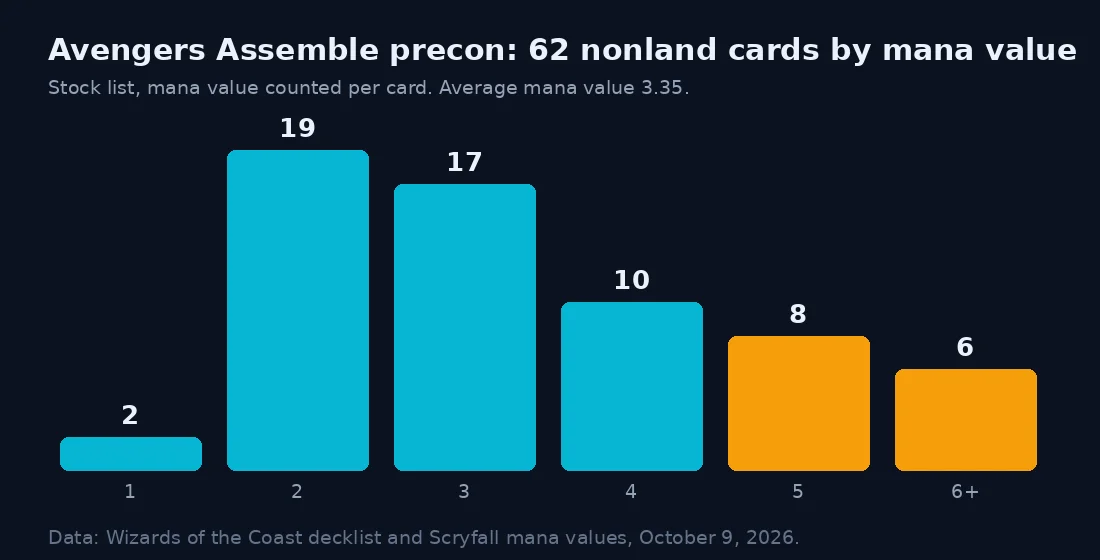 Bar chart of the 62 nonland cards in the Avengers Assemble precon by mana value: 2 at one, 19 at two, 17 at three, 10 at four, 8 at five and 6 at six or more