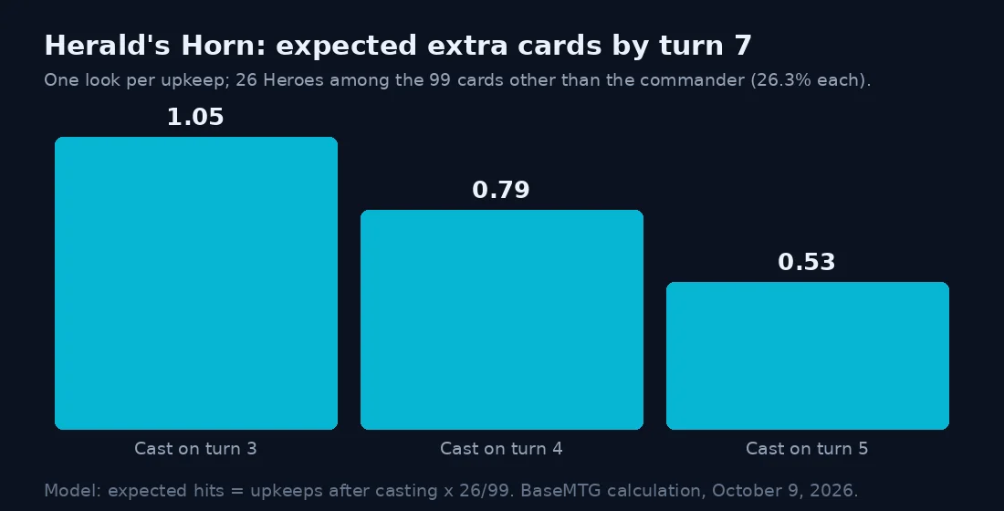 Bar chart of expected extra cards from Herald's Horn by turn 7: 1.05 if cast on turn 3, 0.79 on turn 4 and 0.53 on turn 5