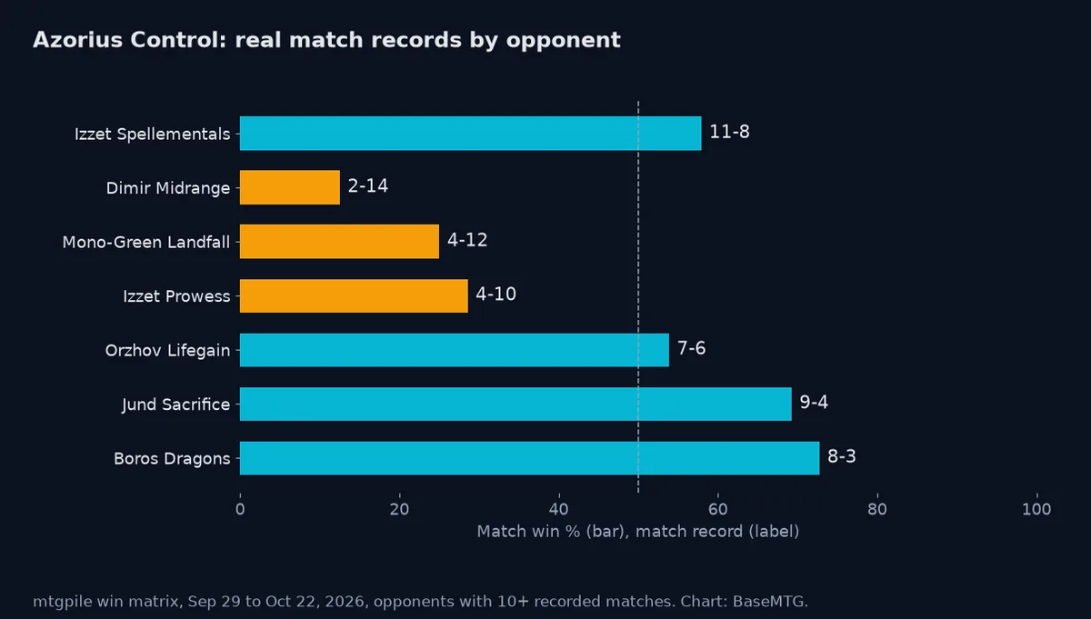 Bar chart of Azorius Control's real match records from mtgpile's win matrix, best against Boros Dragons and Jund Sacrifice, worst against Dimir Midrange and Mono-Green Landfall
