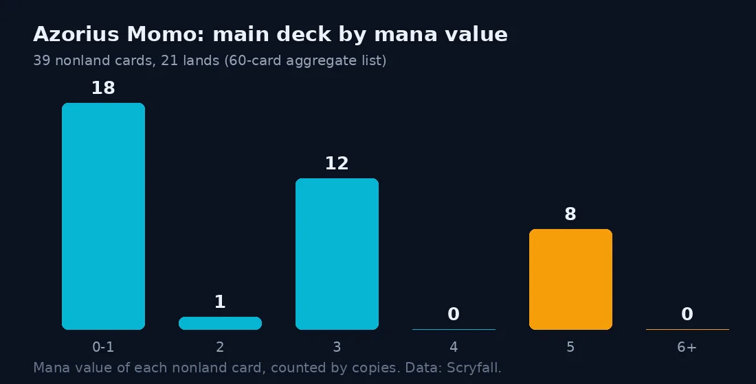 Bar chart of Azorius Momo mana values: 18 cards at one or less, 1 at two, 12 at three, 8 at five