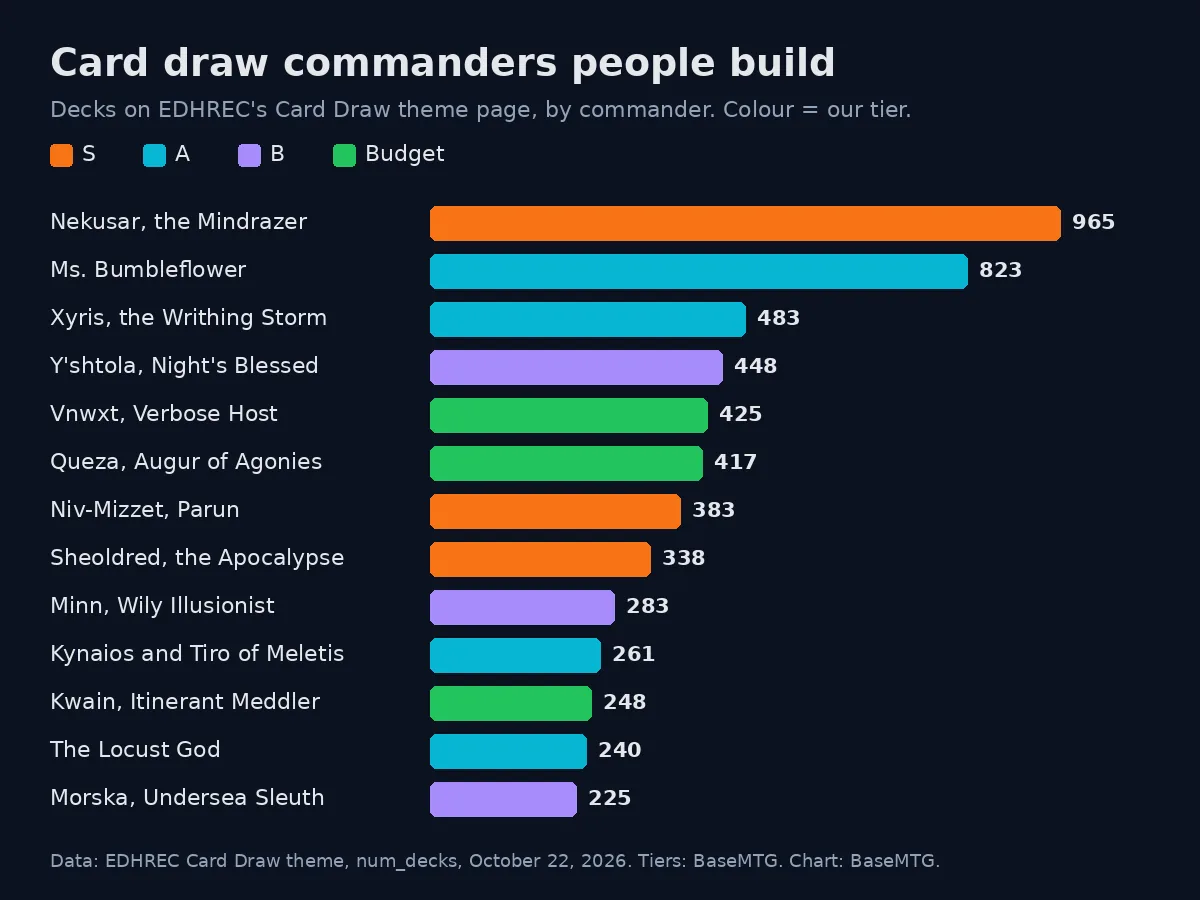 Bar chart of EDHREC Card Draw theme deck counts for the 13 commanders in this tier list, coloured by tier