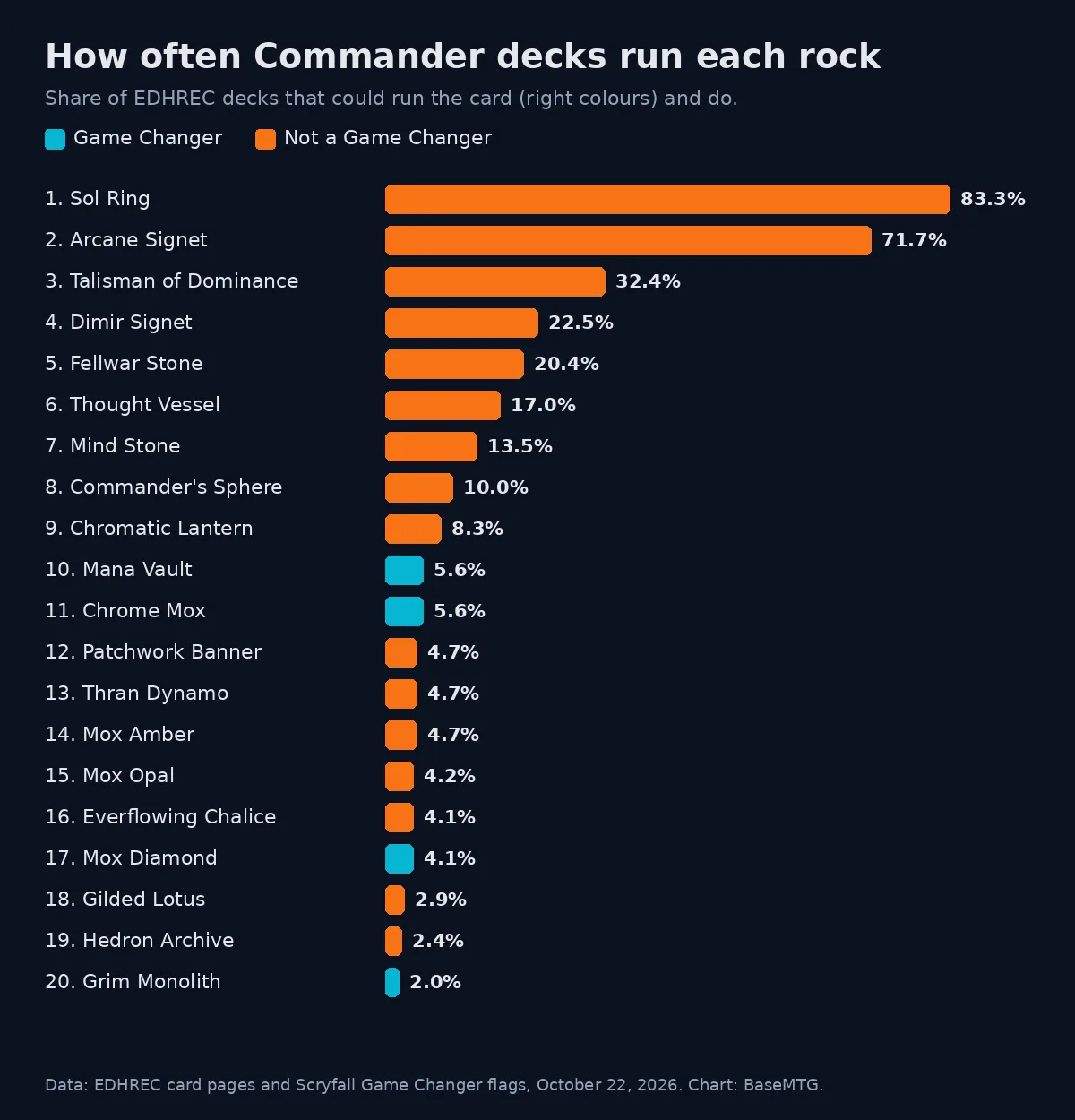 Bar chart of the share of eligible EDHREC Commander decks running 20 mana rocks, Sol Ring highest and Grim Monolith lowest, Game Changers in blue