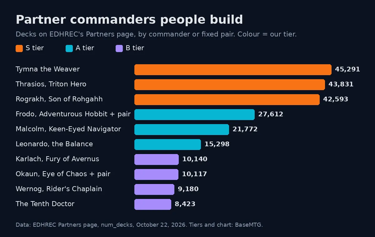 Bar chart of EDHREC deck counts for the partner commanders in this tier list, coloured by tier