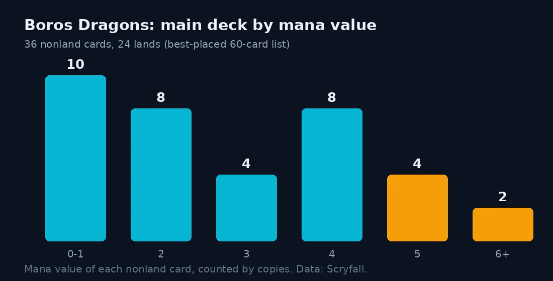 Bar chart of the best-placed Boros Dragons main deck by mana value: 10 cards at 0 to 1, 8 at 2, 4 at 3, 8 at 4, 4 at 5 and 2 at 6 or more