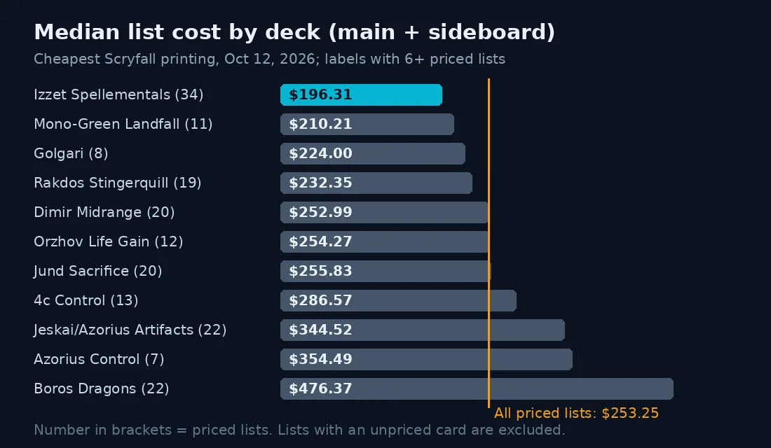 Bar chart of the median list cost by deck, from $196.31 for Izzet Spellementals to $476.37 for Boros Dragons, with the all-list median of $253.25