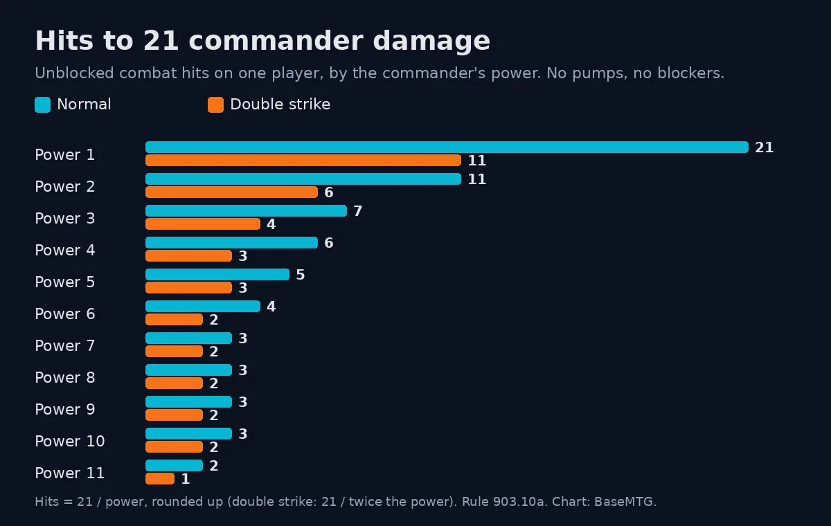 Bar chart of how many unblocked combat hits a commander needs to deal 21 damage, by power from 1 to 11, normal and with double strike