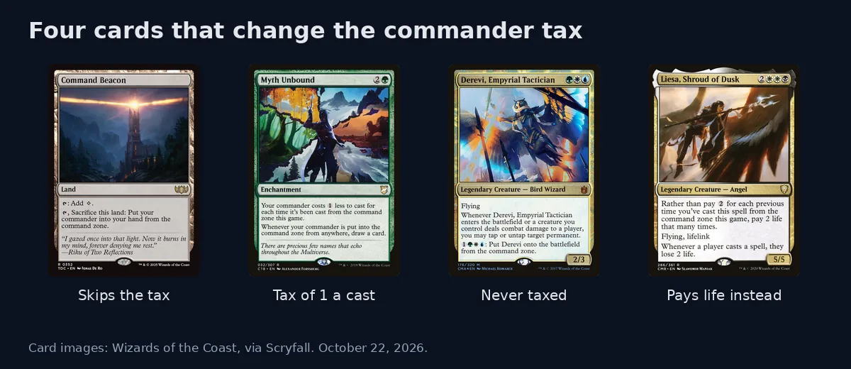 Card images of Command Beacon, Myth Unbound, Derevi, Empyrial Tactician and Liesa, Shroud of Dusk, labelled by how each changes the commander tax