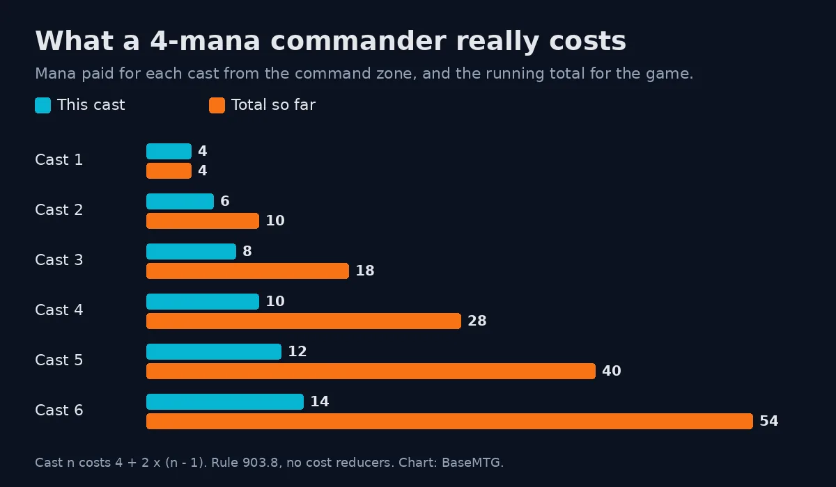 Bar chart of the mana paid for each of six casts of a 4-mana commander from the command zone, and the running total