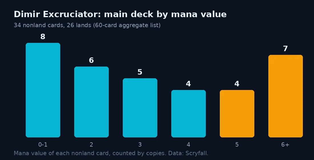 Bar chart of Dimir Excruciator mana values, from 8 cards at one or less to 7 at six or more