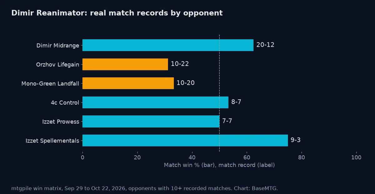 Bar chart of Dimir Reanimator's real match records from mtgpile's win matrix, ahead against Dimir Midrange and Izzet Spellementals, behind against Orzhov Lifegain and Mono-Green Landfall