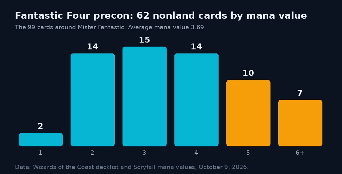 Bar chart of the 62 nonland cards in the Fantastic Four precon by mana value: 2 at one, 14 at two, 15 at three, 14 at four, 10 at five and 7 at six or more