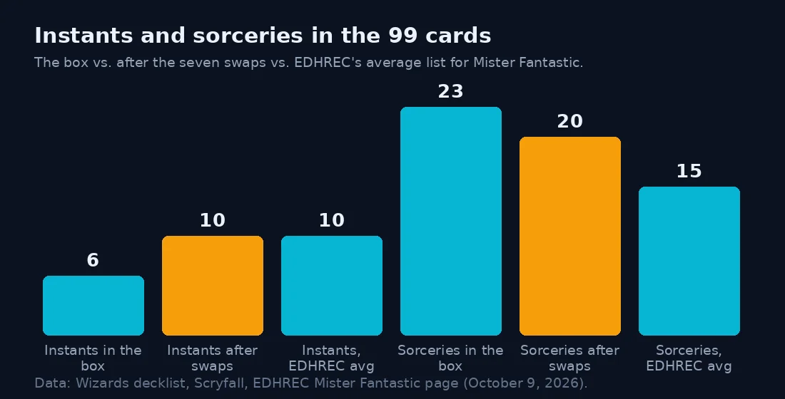 Bar chart of instants and sorceries in the 99 cards: instants 6 in the box, 10 after the swaps and 10 on EDHREC's average list; sorceries 23, 20 and 15