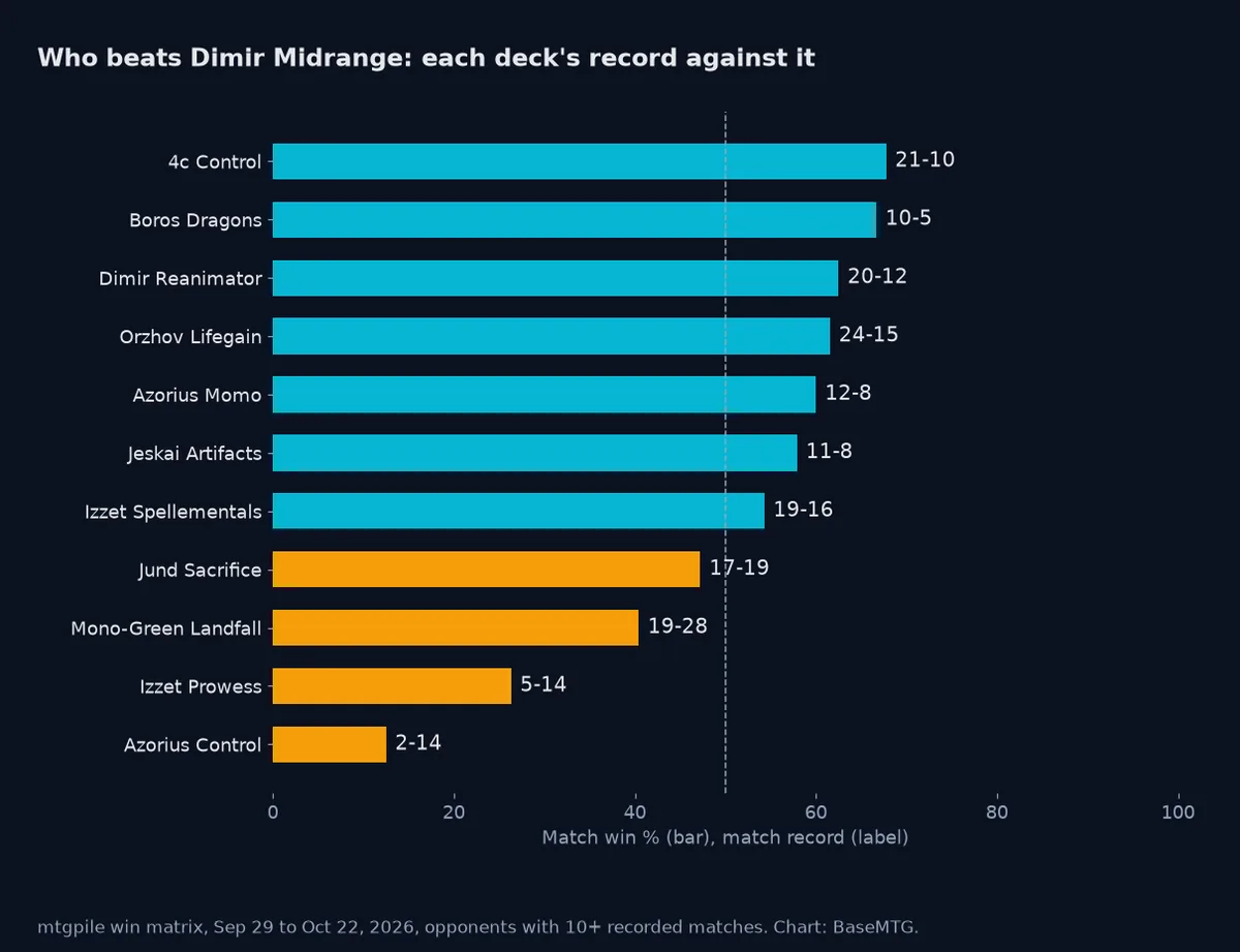 Bar chart of each Standard deck's match record against Dimir Midrange on mtgpile's win matrix, best first: 4c Control 21-10, Boros Dragons 10-5, Dimir Reanimator 20-12, Orzhov Lifegain 24-15, Azorius Momo 12-8, Jeskai Artifacts 11-8, Izzet Spellementals 19-16, then Jund Sacrifice, Mono-Green Landfall, Izzet Prowess and Azorius Control below half