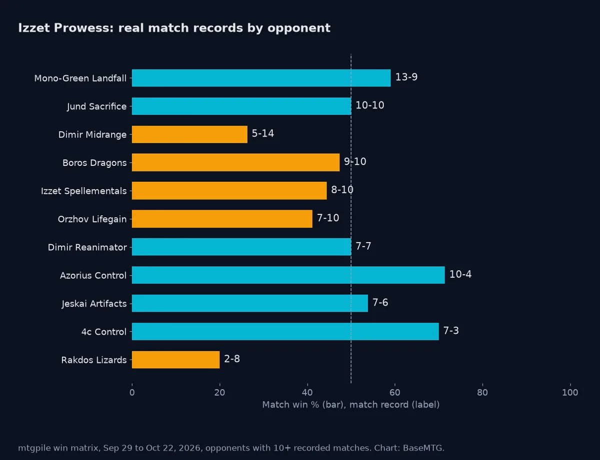 Bar chart of Izzet Prowess's real match records from mtgpile's win matrix, best against Azorius Control and 4c Control, worst against Rakdos Lizards and Dimir Midrange