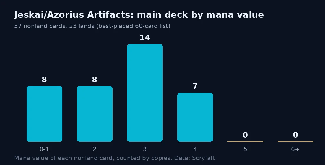 Bar chart of the winning Castle Doom main deck by mana value: 8 cards at 0 to 1, 8 at 2, 14 at 3 and 7 at 4
