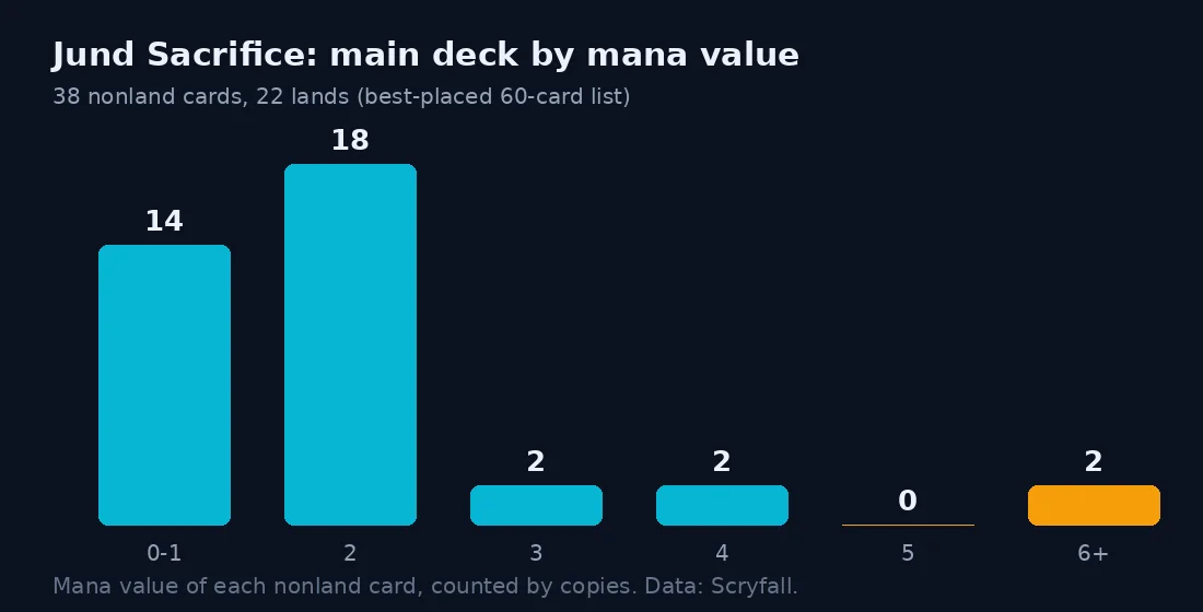 Bar chart of the best-placed Jund main deck by mana value: 14 cards at 0 to 1, 18 at 2, 2 at 3, 2 at 4 and 2 at 6 or more