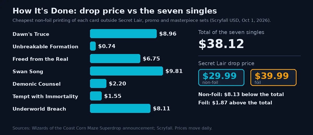 Bar chart of the cheapest non-promo printing price of each of the seven cards, totaling $38.12, beside the $29.99 non-foil and $39.99 foil drop prices