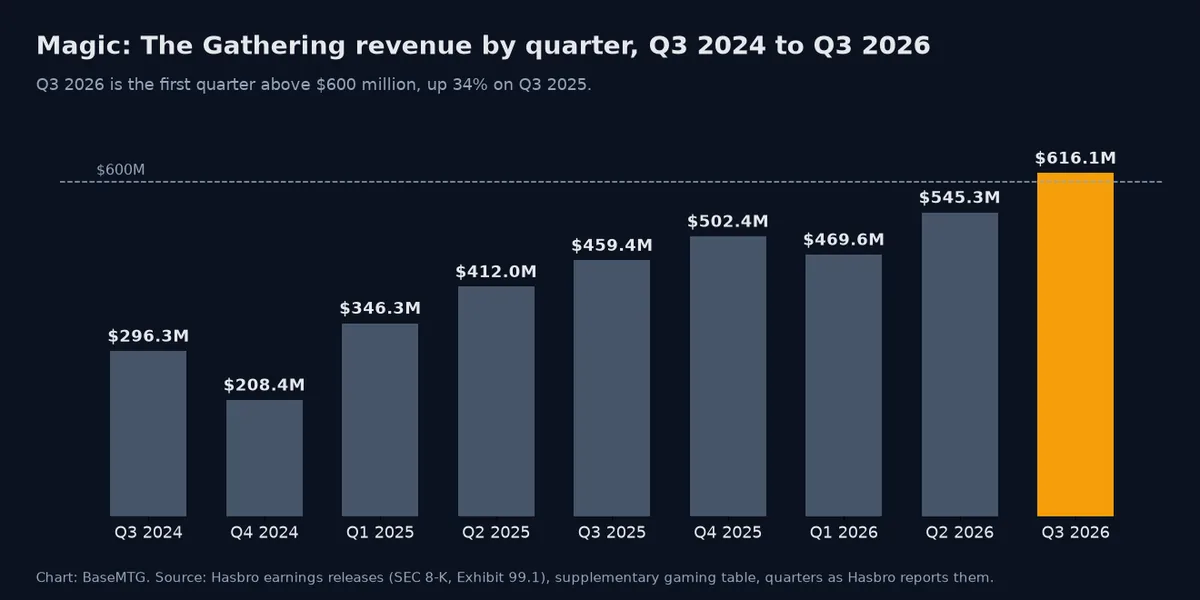 Bar chart of Magic: The Gathering revenue by quarter from Q3 2024 to Q3 2026, with Q3 2026 the only bar above the $600 million line