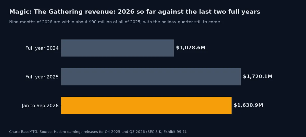 Horizontal bar chart comparing Magic revenue for full year 2024, full year 2025 and January to September 2026, with 2026 close behind 2025