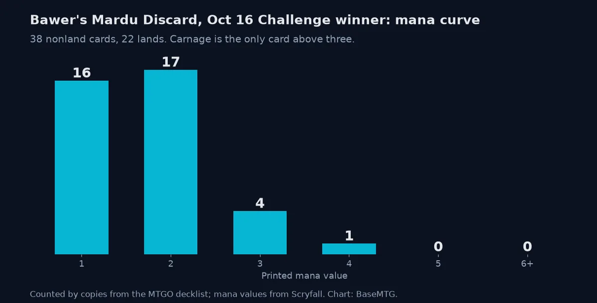 Bar chart of Bawer's Mardu Discard main deck by mana value: 16 cards at one mana, 17 at two, 4 at three and 1 at four, with 22 lands