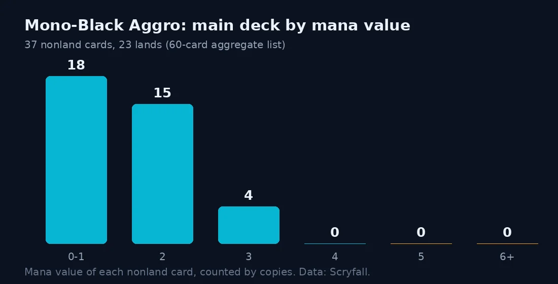 Bar chart of Mono-Black Aggro mana values: 18 cards at one or less, 15 at two, 4 at three
