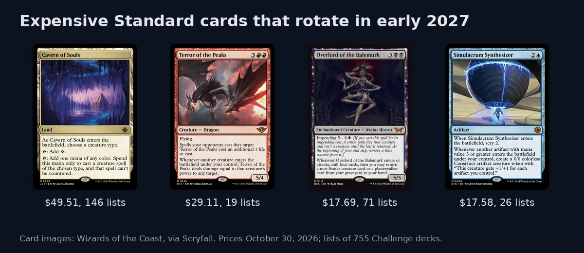 Cavern of Souls, Terror of the Peaks, Overlord of the Balemurk and Simulacrum Synthesizer card faces with their October 30 prices and Challenge list counts