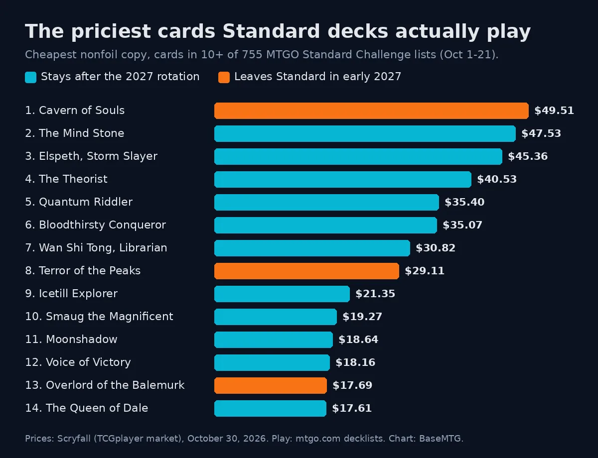 Bar chart of the 14 most expensive cards in 10 or more Standard Challenge lists, from Cavern of Souls at $49.51 to The Queen of Dale at $17.61, with Cavern of Souls, Terror of the Peaks and Overlord of the Balemurk marked as leaving Standard in early 2027