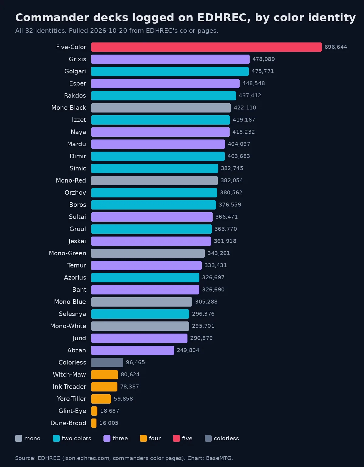 Bar chart of EDHREC Commander decks for all 32 color identities, led by five-color, with the five four-color groups at the bottom