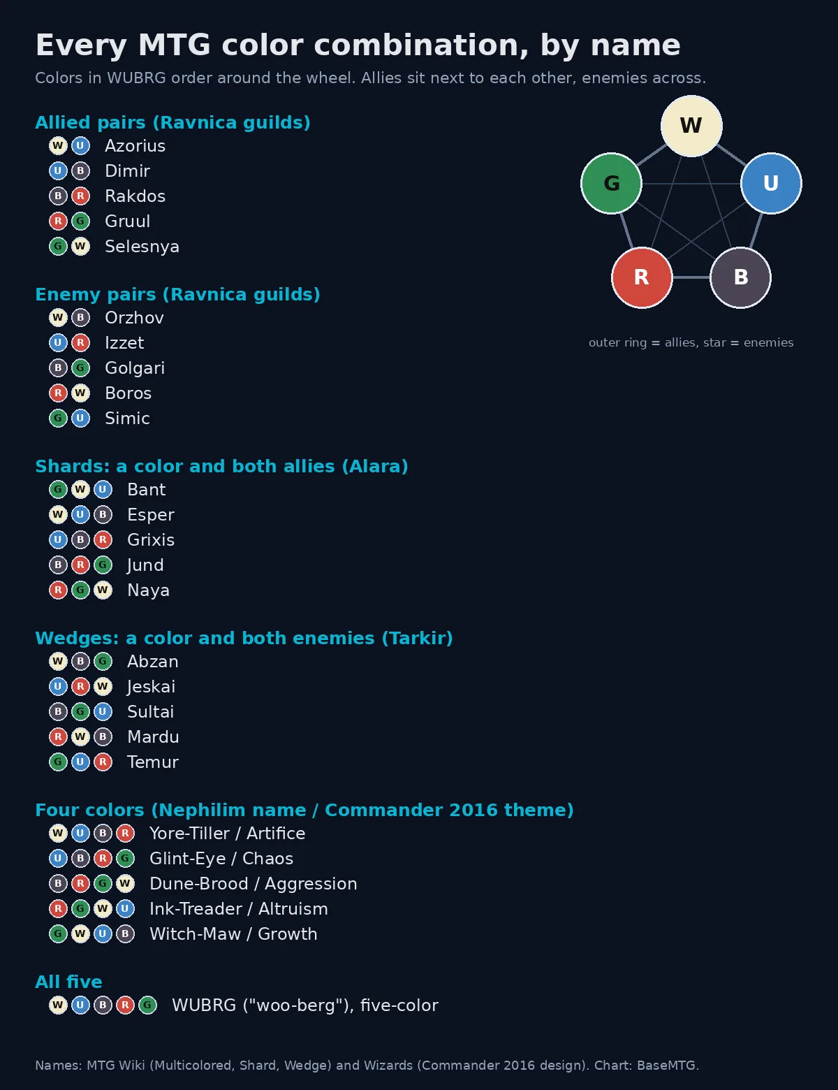 Cheat sheet of all 26 MTG color combinations grouped as allied pairs, enemy pairs, shards, wedges, four-color and WUBRG, beside the color wheel