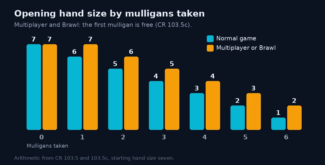 Bar chart of opening hand size after zero to six mulligans, normal game versus multiplayer or Brawl