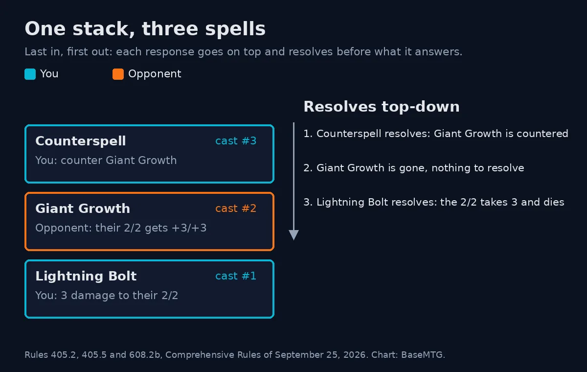 Diagram of a stack with Lightning Bolt at the bottom, Giant Growth in the middle and Counterspell on top, resolving from the top down