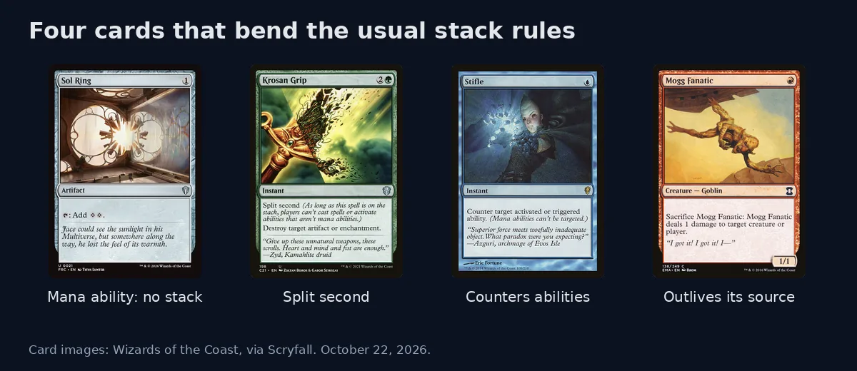 Card images of Sol Ring, Krosan Grip, Stifle and Mogg Fanatic, labelled mana ability, split second, counters abilities and outlives its source