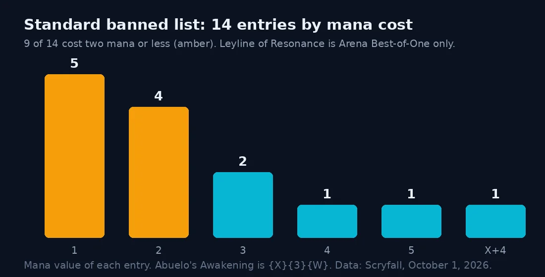 Bar chart of the 14 Standard banned entries by mana cost: 5 at one mana, 4 at two, 2 at three, and 1 each at four, five and X plus four