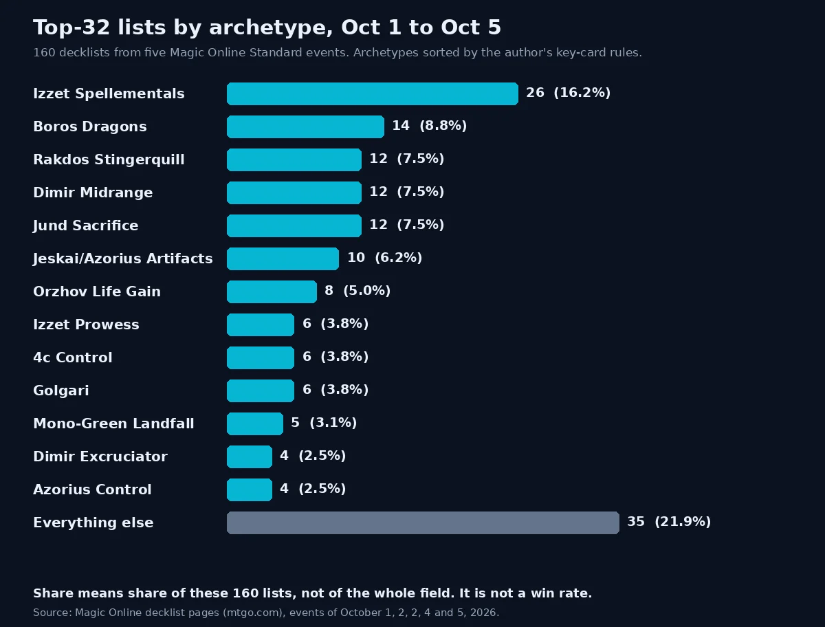 Horizontal bar chart of 160 top-32 lists by archetype: Izzet Spellementals 26, Boros Dragons 14, Rakdos Stingerquill 12, Dimir Midrange 12, Jund Sacrifice 12