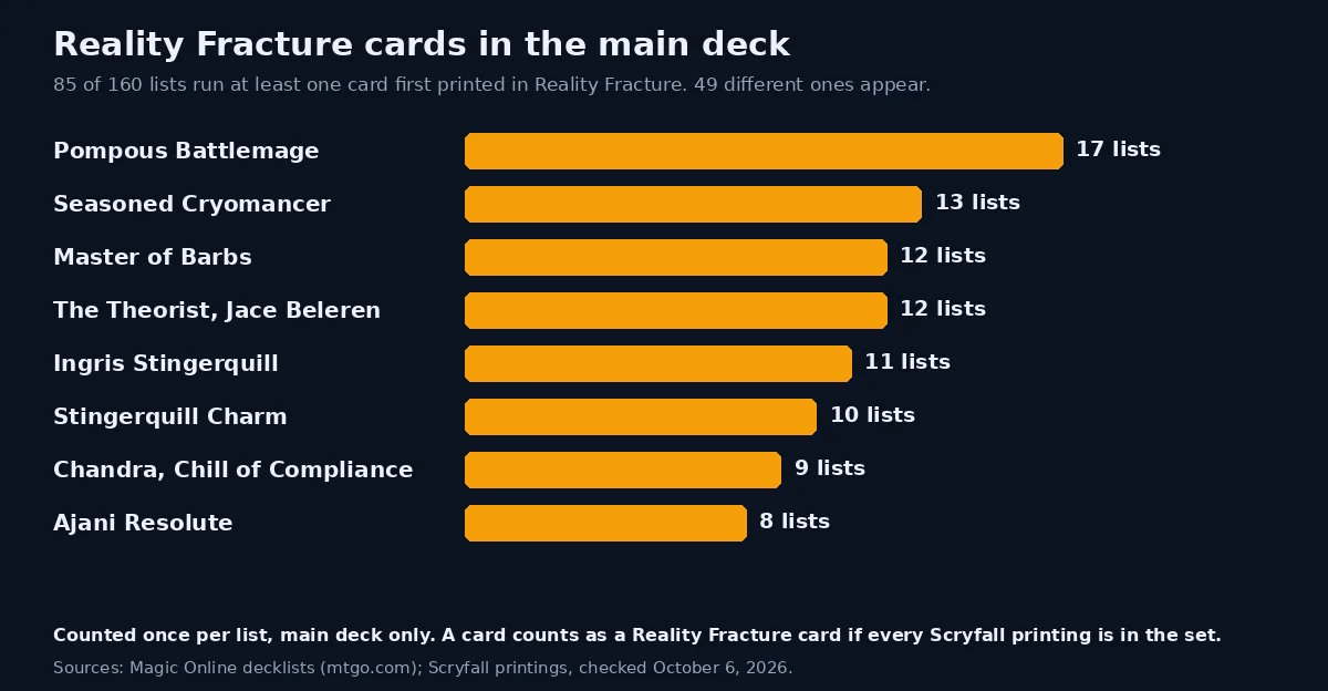 Horizontal bar chart of Reality Fracture cards in main decks: Pompous Battlemage in 17 lists, Seasoned Cryomancer 13, Master of Barbs 12, The Theorist, Jace Beleren 12