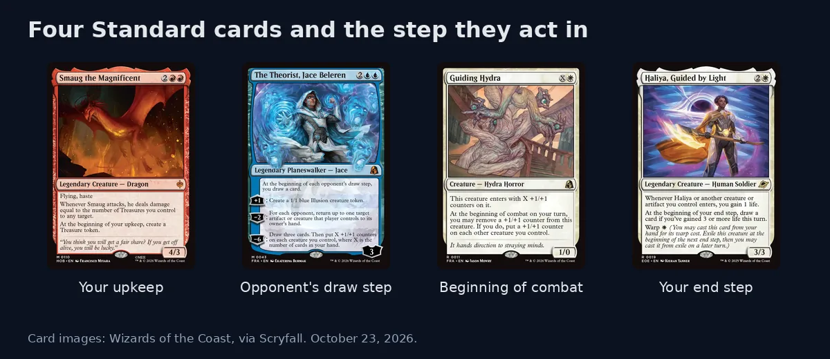 Card images of Smaug the Magnificent, The Theorist, Jace Beleren, Guiding Hydra and Haliya, Guided by Light, each labelled with the step it acts in: your upkeep, opponent's draw step, beginning of combat and your end step