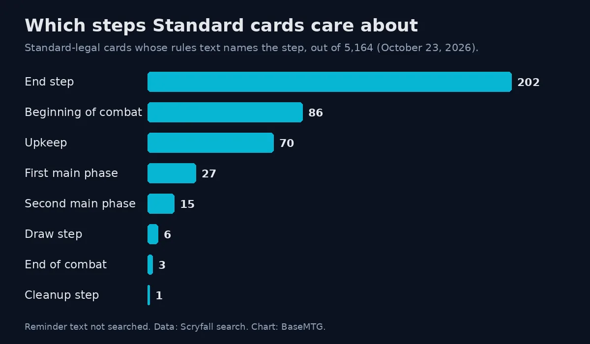 Bar chart of Standard-legal cards that name each step: end step 202, beginning of combat 86, upkeep 70, first main phase 27, second main phase 15, draw step 6, end of combat 3, cleanup step 1