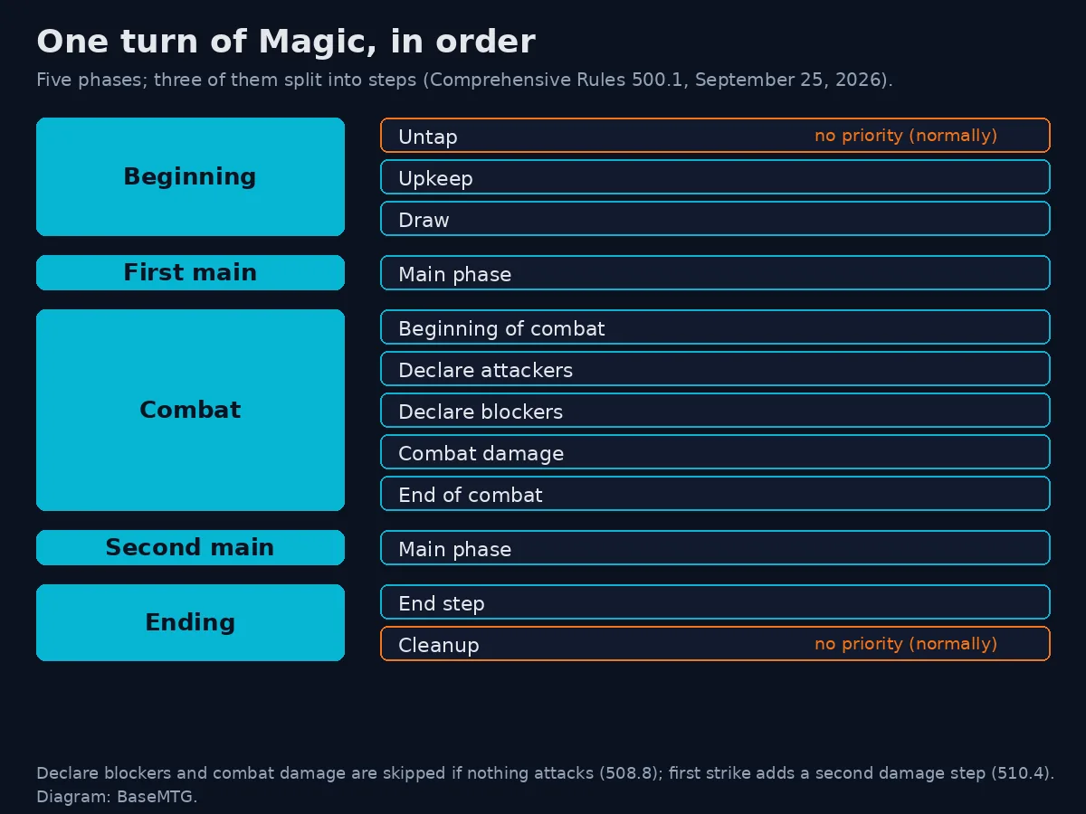 Diagram of one Magic turn: the beginning phase with untap, upkeep and draw; first main phase; combat with five steps; second main phase; ending phase with end step and cleanup, with untap and cleanup marked as steps where players normally get no priority