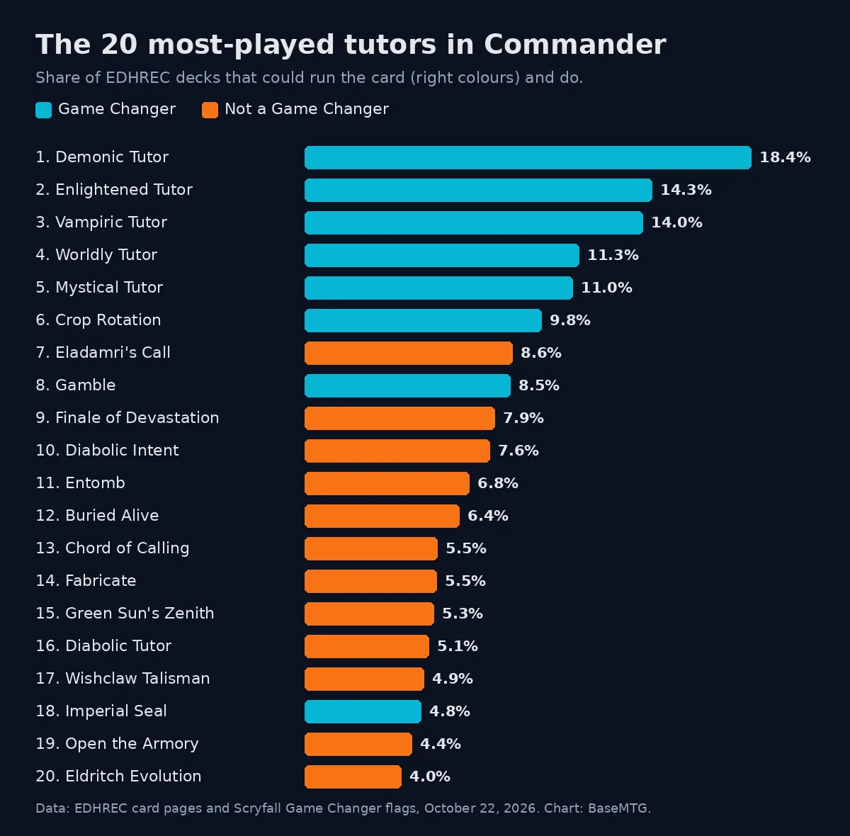 Bar chart of the 20 most-played tutors in Commander by share of eligible EDHREC decks, Demonic Tutor first, Game Changers in blue and the rest in orange