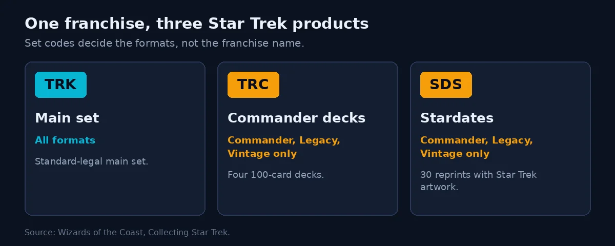 Three boxes for Star Trek set codes TRK, TRC and SDS, with the formats each product is legal in
