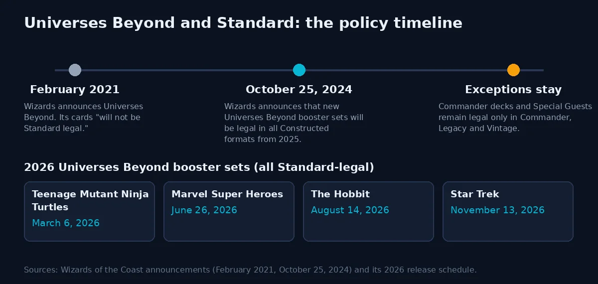 Timeline of Universes Beyond Standard legality from February 2021 to the four 2026 Universes Beyond sets