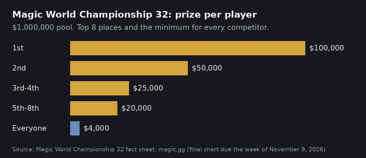 Bar chart of Magic World Championship 32 prizes: 1st $100,000, 2nd $50,000, 3rd-4th $25,000, 5th-8th $20,000, every competitor at least $4,000
