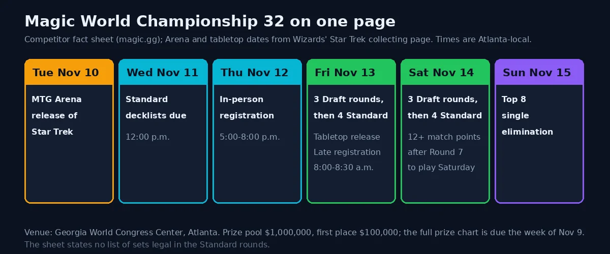 Chart of Nov 10 to 15: Arena release, decklist deadline, registration, Friday and Saturday rounds, Sunday Top 8