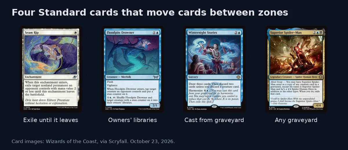 Card images of Seam Rip, Floodpits Drowner, Winternight Stories and Superior Spider-Man, each labelled with the zone move it makes