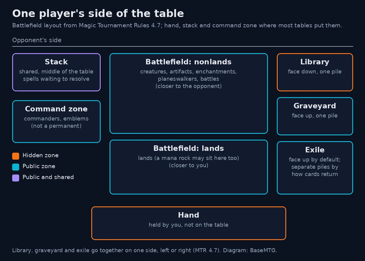 Diagram of one player's side of a Magic table: nonland permanents toward the opponent, lands nearer the player, library, graveyard and exile stacked on the right, the stack and command zone on the left, and the hand off the table