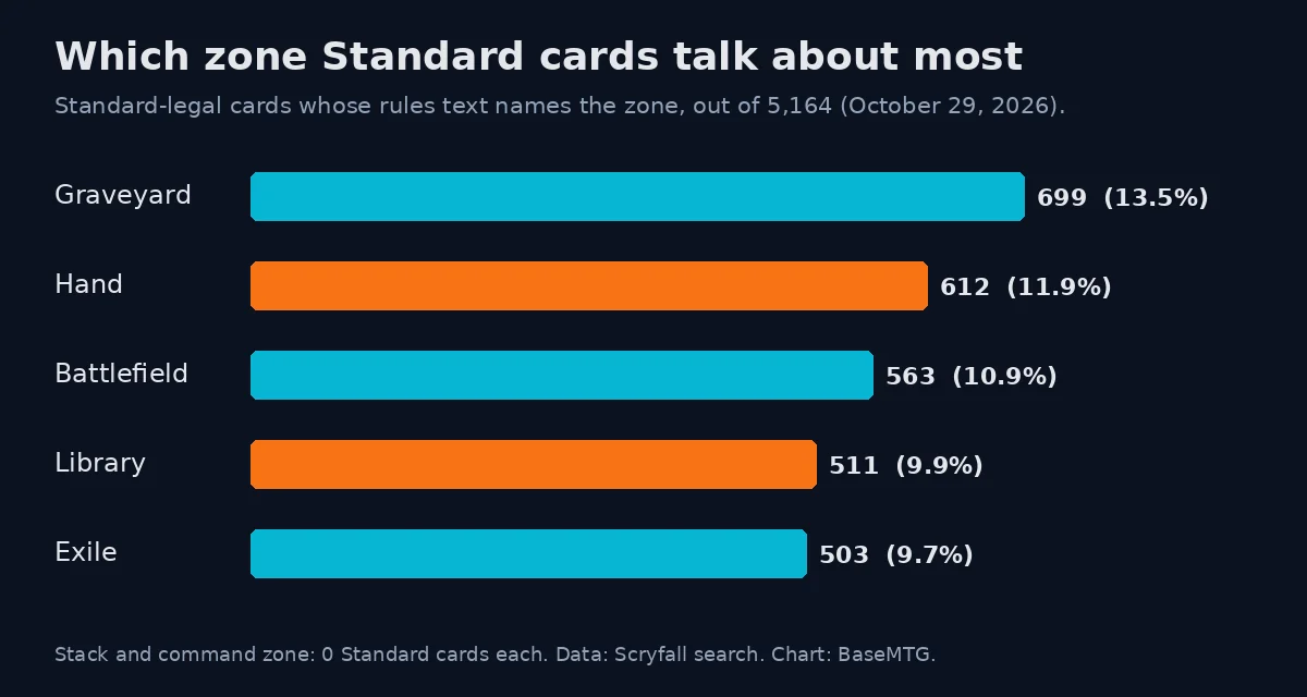 Bar chart of Standard-legal cards that name each zone: graveyard 699, hand 612, battlefield 563, library 511, exile 503