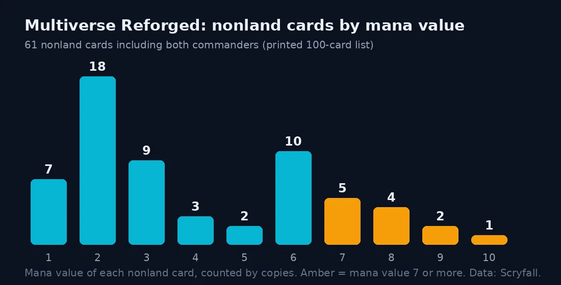 Multiverse Reforged mana value chart: 18 cards at two, 3 at four, 2 at five, 12 at seven or more