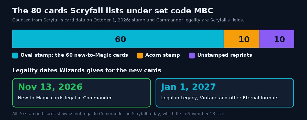 Stacked bar splitting the 80 MBC cards into 60 oval-stamp, 10 acorn-stamp and 10 unstamped reprints, above the November 13, 2026 and January 1, 2027 legality dates
