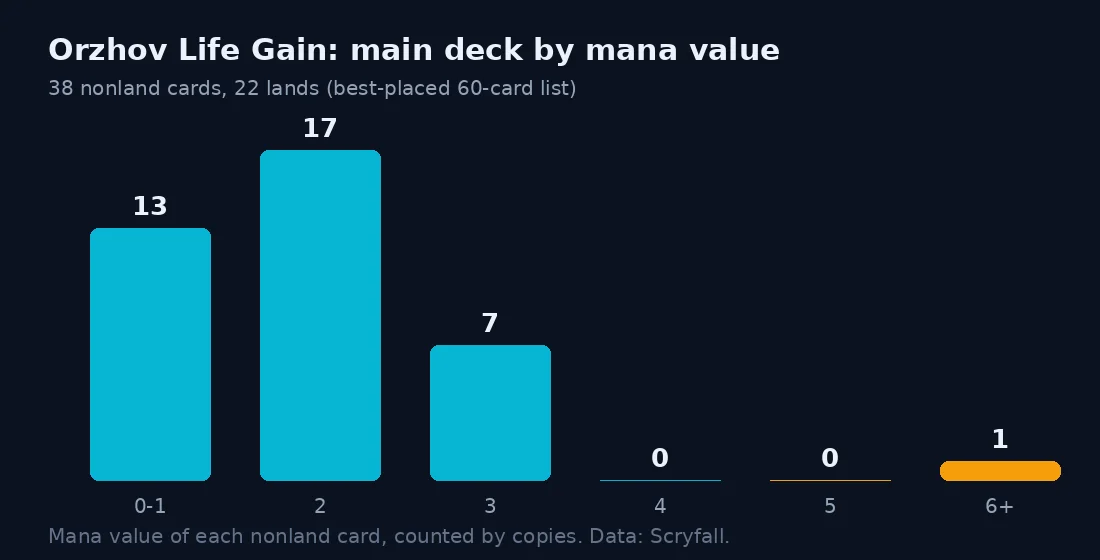 Bar chart of the winning Orzhov main deck by mana value: 13 cards at 0 to 1, 17 at 2, 7 at 3 and 1 at 6 or more